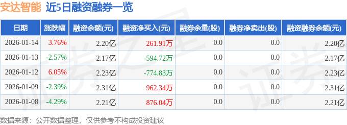 安达智能（688125）1月14日主力资金净卖出123815万元(图2)