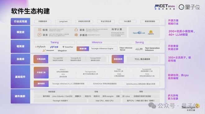 太初元碁乔梁：AI算法已经跑到单芯片极限｜MEET2026(图5)