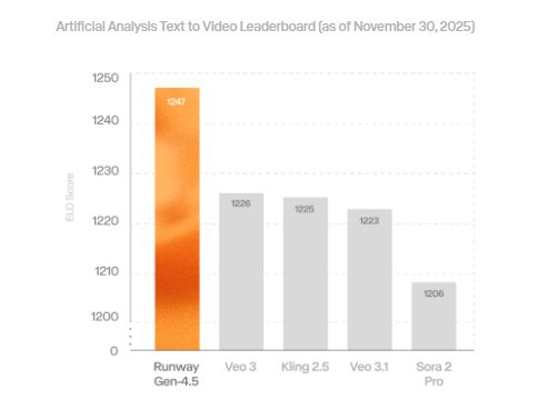 百人初创公司Runway发布AI模型生成质量超谷歌OpenAI竞品十大买球平台：(图1)