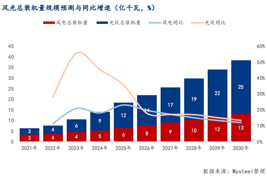 十大买球平台：Mysteel解读：电力市场与钢铁行业发展研究报告（三）——风光储“十五五”发展路径与用钢预测(图1)