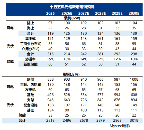 十大买球平台：Mysteel解读：电力市场与钢铁行业发展研究报告（三）——风光储“十五五”发展路径与用钢预测(图2)