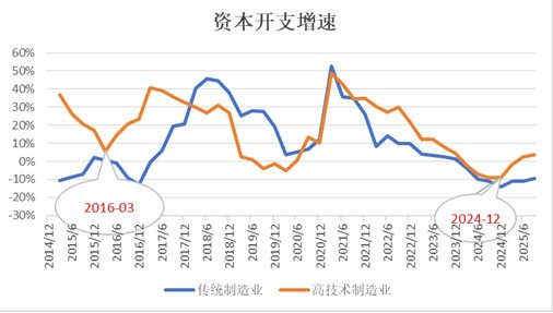 刘晓曙：马克思-朱格拉周期已至右侧(图3)