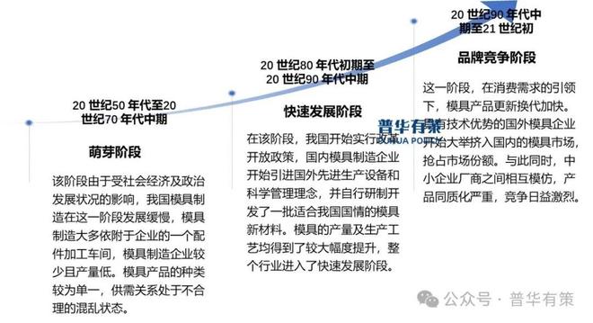 买球网站：2024-2030年模具行业市场调查研究及发展前景预测报告(图1)