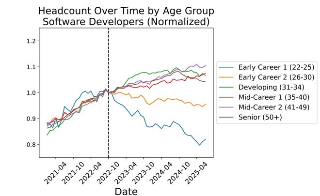美国码十大买球平台：农正被AI「大屠杀」！Karpathy惊呼26届毕业生崩溃(图2)