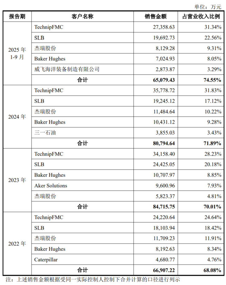 迪威尔再融资上会前夜：地缘政治风险与海外客户依赖症的双重夹击(图2)