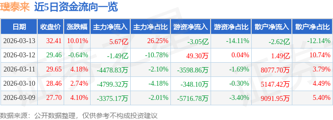 3月13日璞泰来（603659）涨停分析：业绩高增、复合集流体突破驱动买球网站：(图1)