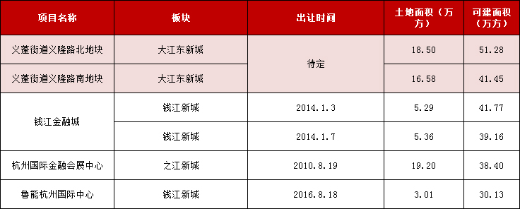 7座杭州大厦！大江东新城93万方巨无霸商地来袭(图2)