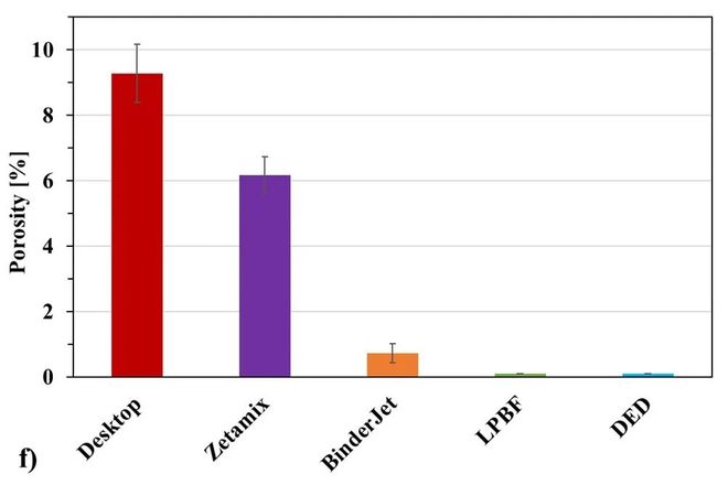 研究人员对比不同金属3D打印方法成形H13工模具钢评估工业应用适用性(图3)