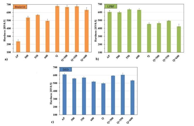 研究人员对比不同金属3D打印方法成形H13工模具钢评估工业应用适用性(图5)