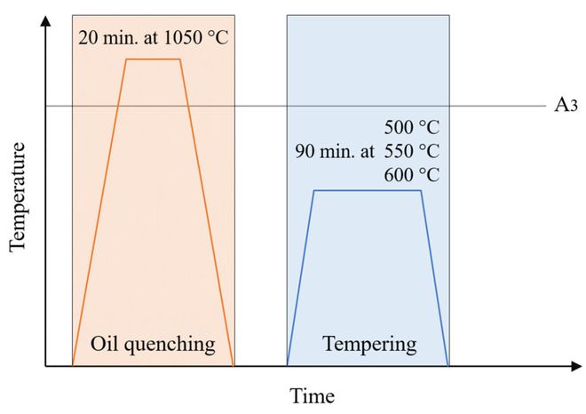 研究人员对比不同金属3D打印方法成形H13工模具钢评估工业应用适用性(图4)