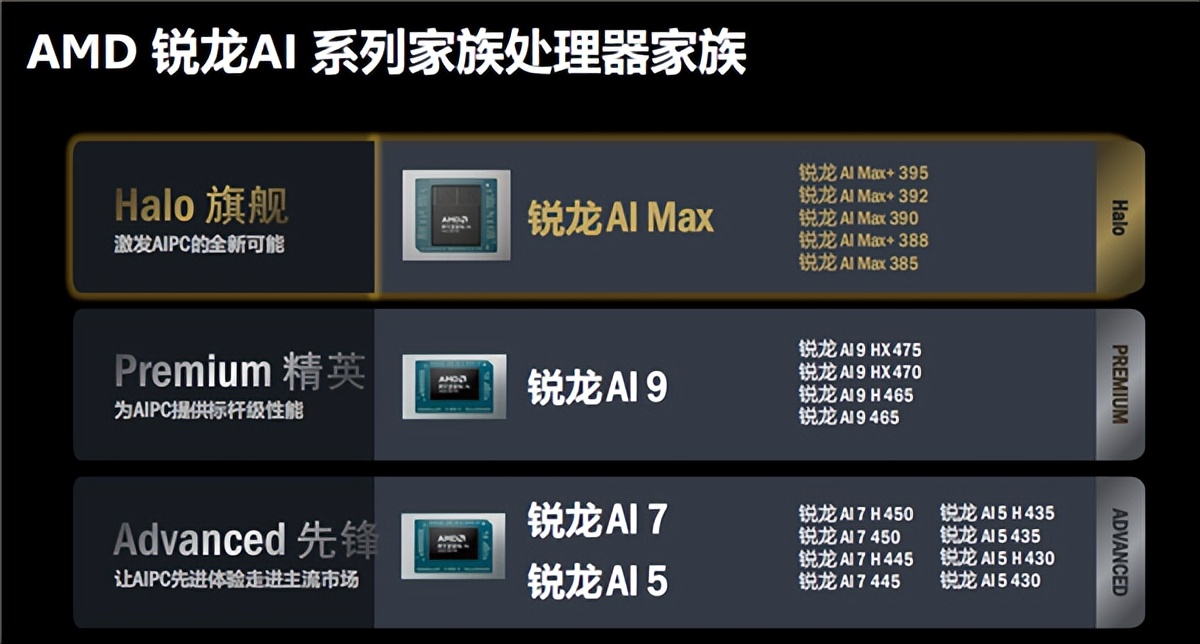 AMD锐龙AI新品双线爆发：笔记本、迷你机、一体机、掌机全都有！(图2)