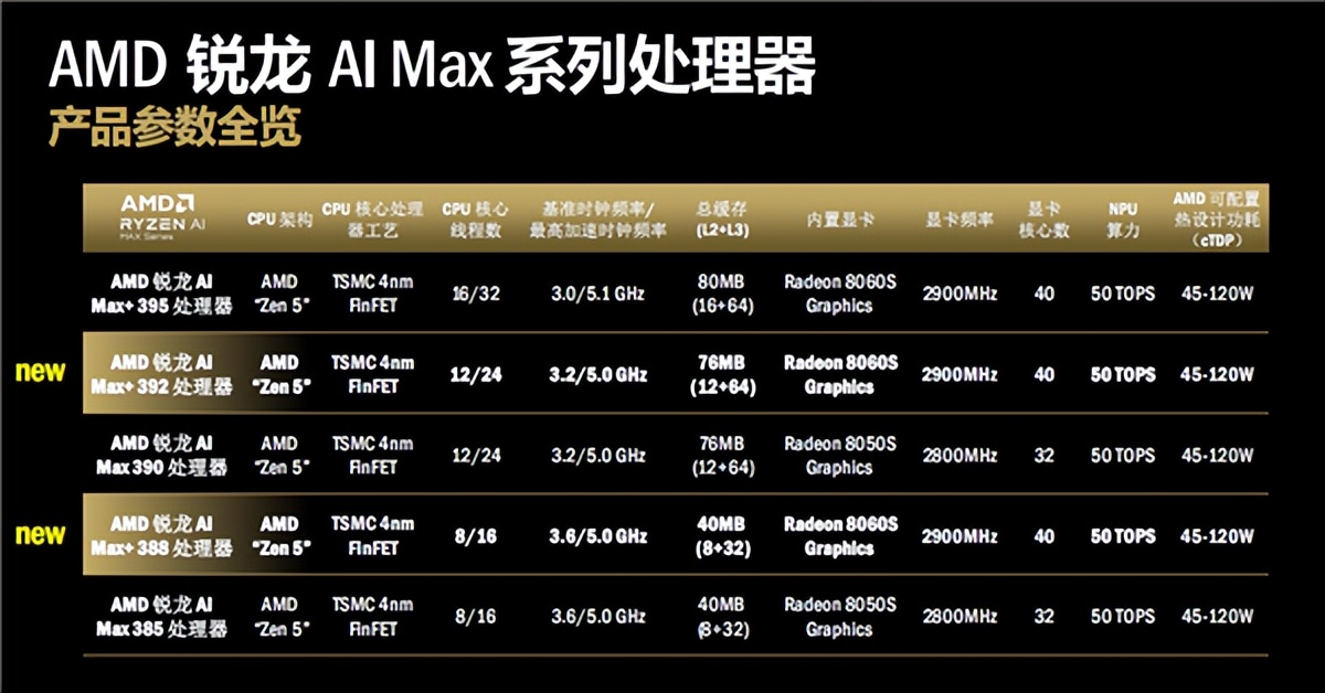 AMD锐龙AI新品双线爆发：笔记本、迷你机、一体机、掌机全都有！(图8)