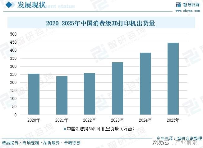 2026年中国消费级3D打印机行业现状、竞争格局及未来趋势分析报告(图4)