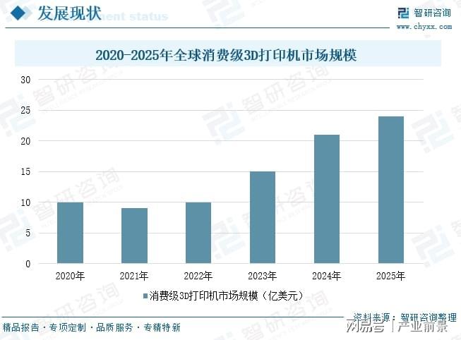 2026年中国消费级3D打印机行业现状、竞争格局及未来趋势分析报告(图2)