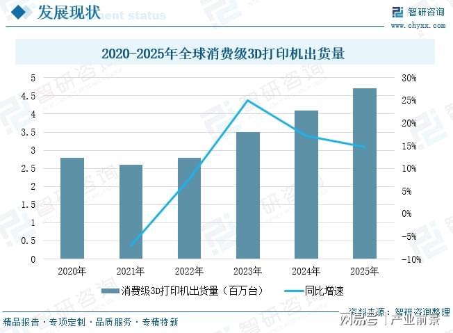 2026年中国消费级3D打印机行业现状、竞争格局及未来趋势分析报告(图3)