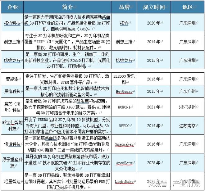 2026年中国消费级3D打印机行业现状、竞争格局及未来趋势分析报告(图6)