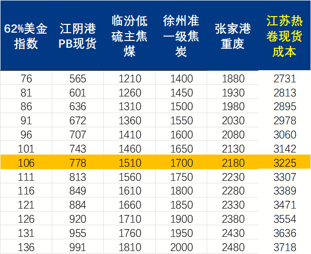 Mysteel周报：机械制造业原材料价格监测（44-410）(图2)
