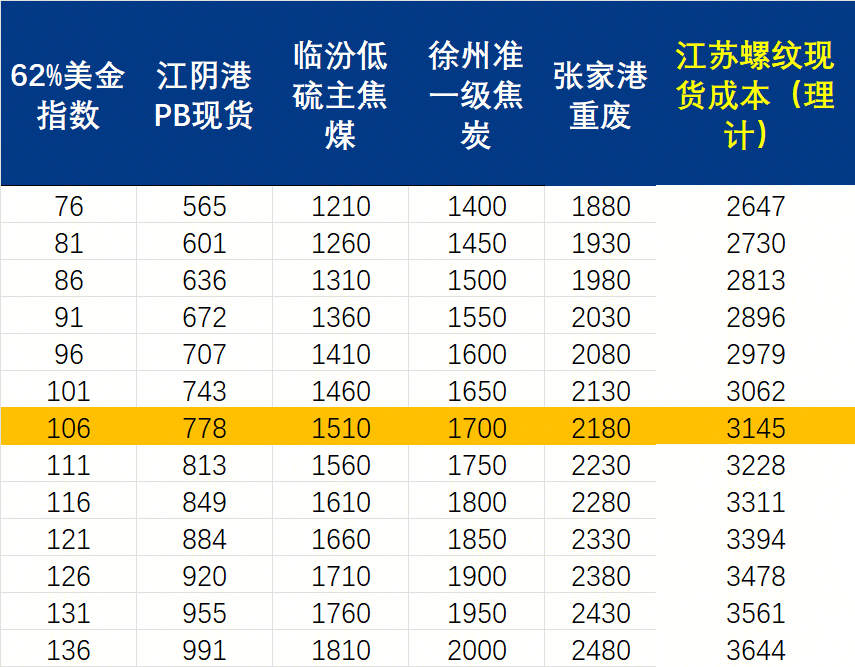 Mysteel周报：机械制造业原材料价格监测（44-410）(图1)