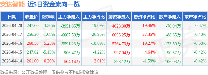十大买球平台：安达智能（688125）4月20日主力资金净卖出395135万元(图1)