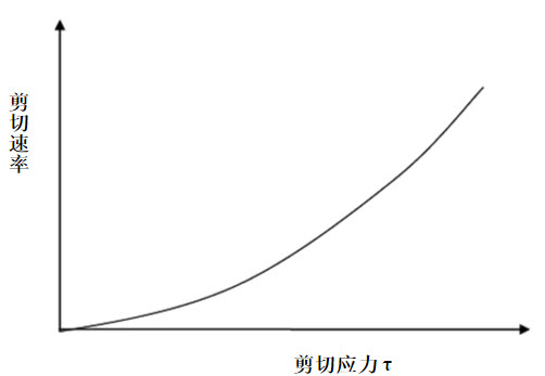 请查阅资料回答假塑性流体与胀塑性流体的特点。(图1)