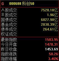 沪深两指窄幅震荡科创50指数半日大涨346%(图1)