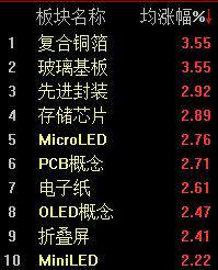 沪深两指窄幅震荡科创50指数半日大涨346%(图2)